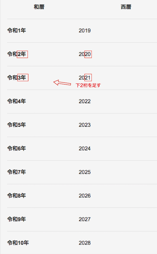 現在 令 和 何 年 か